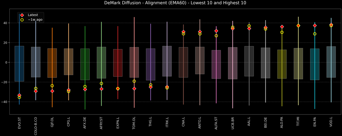 DeMark Diffusion™ - STOXX Europe 600 Top & Bottom 10 - 2026-02-20