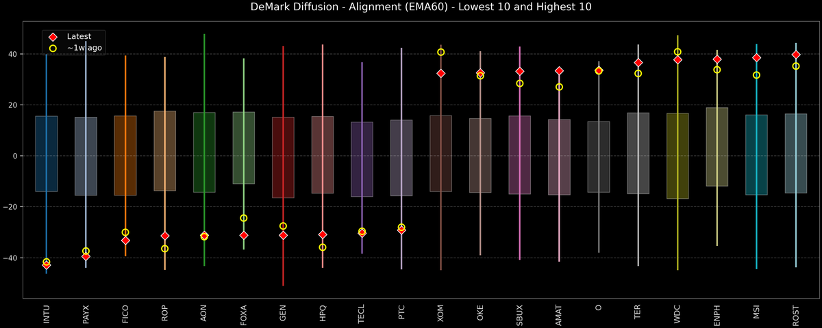 DeMark Diffusion™ - S&P 500 Top & Bottom 10 - 2026-02-26