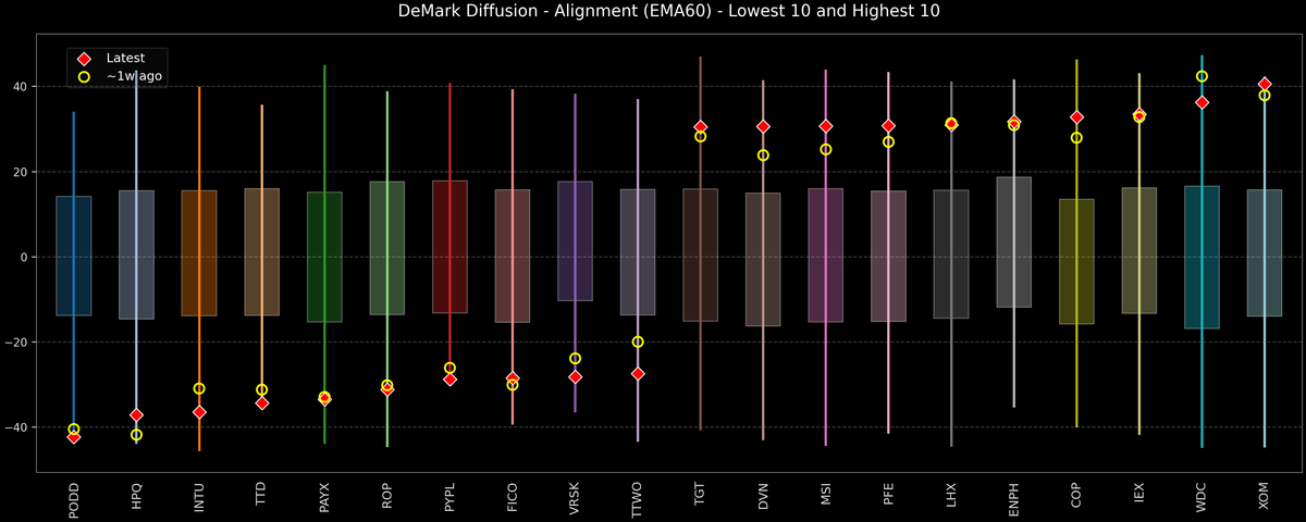 DeMark Diffusion™ - S&P 500 Top & Bottom 10 - 2026-02-06