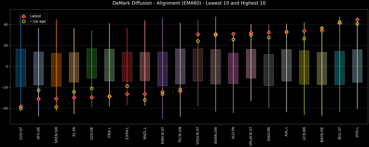 DeMark Diffusion™ - STOXX Europe 600 Top & Bottom 10 - 2026-02-06