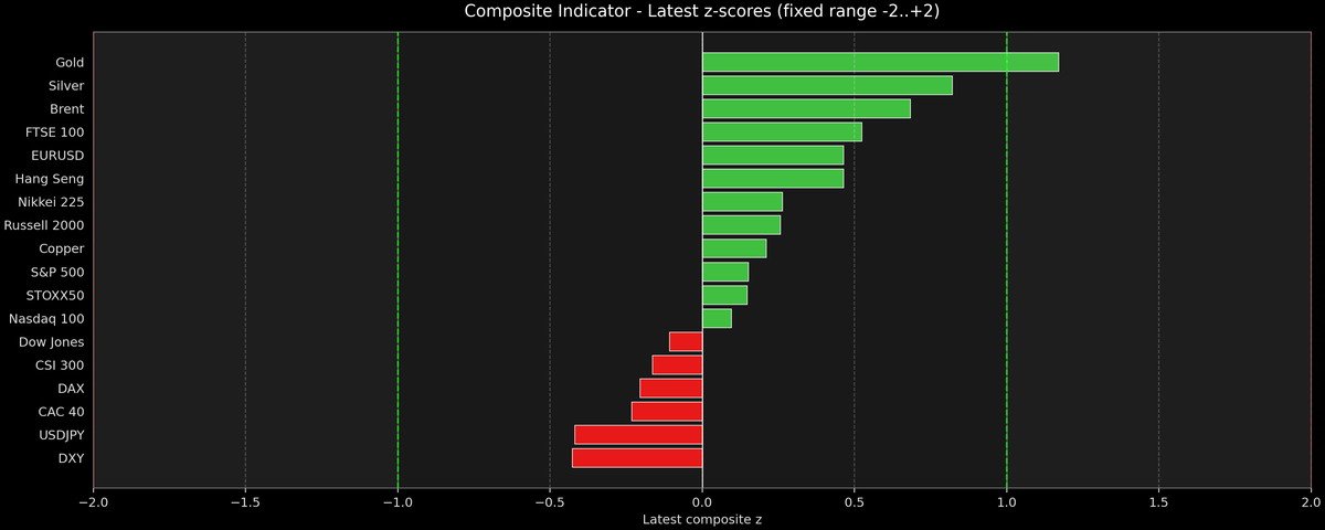 Composite Indicator - Z-score Snapshot (02-03-2026)