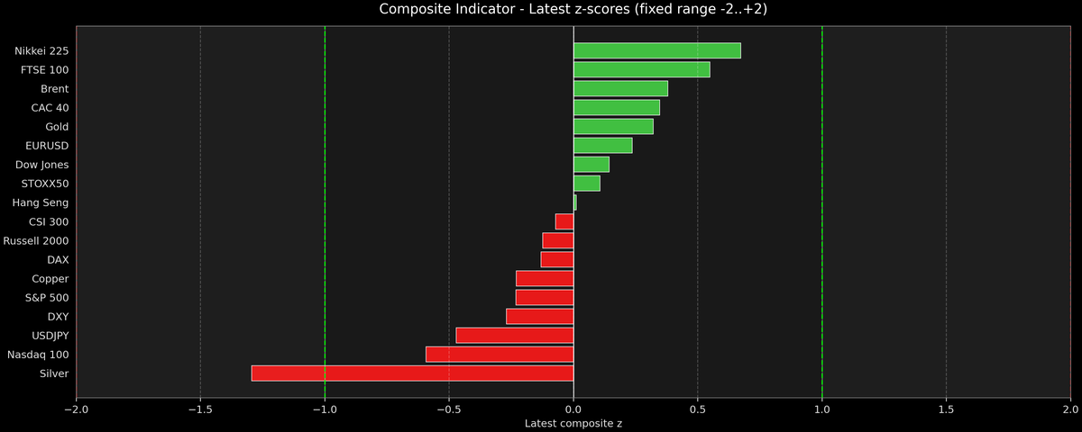 Composite Indicator - Z-score Snapshot (02-16-2026)