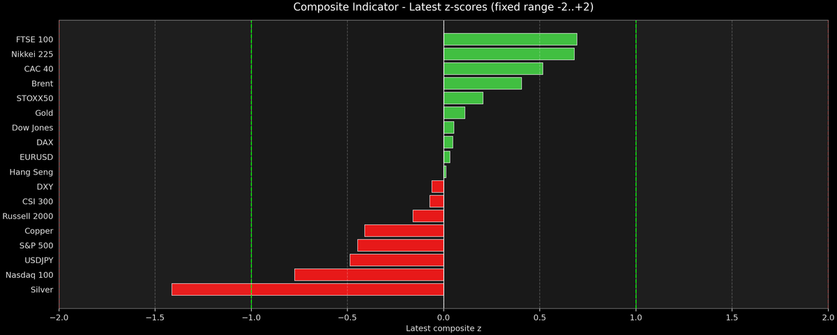 Composite Indicator - Z-score Snapshot (02-19-2026)