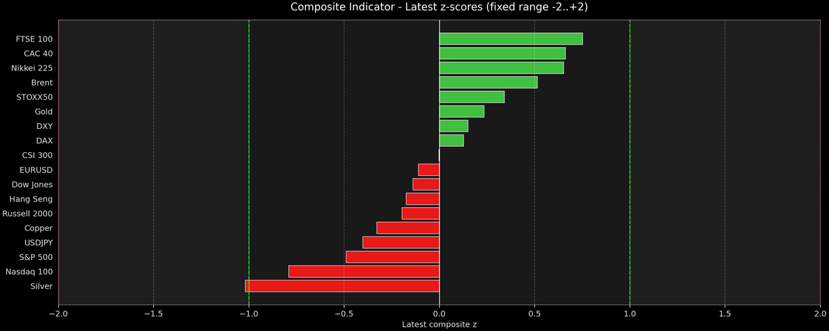 Composite Indicator - Z-score Snapshot (02-24-2026)
