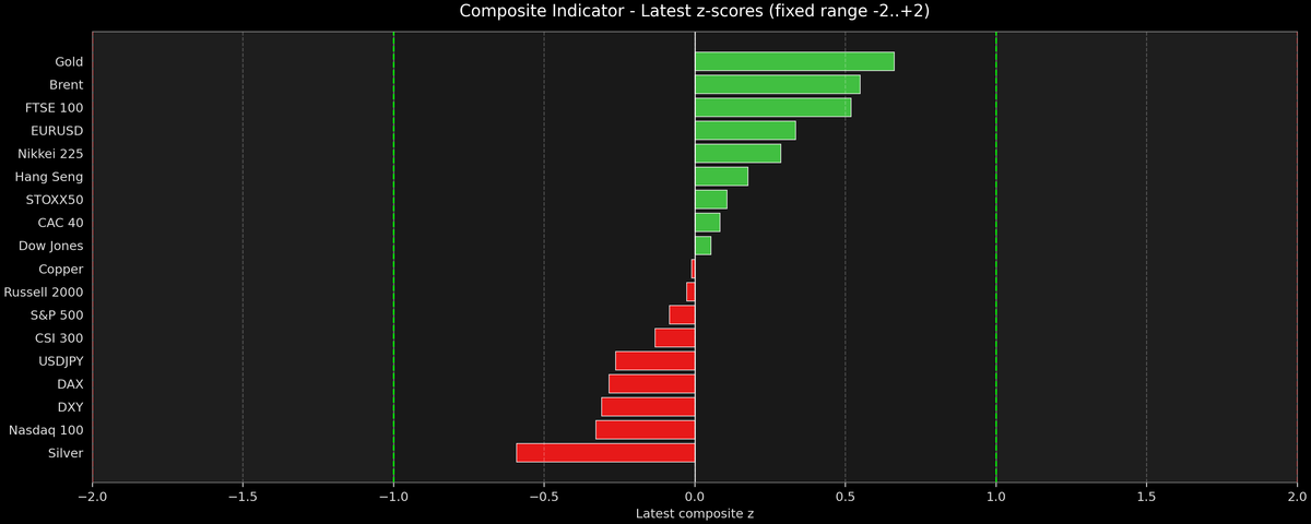 Composite Indicator - Z-score Snapshot (02-09-2026)
