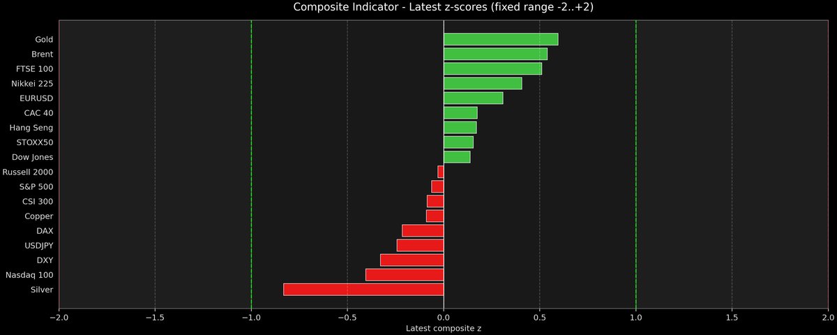 Composite Indicator - Z-score Snapshot (02-10-2026)