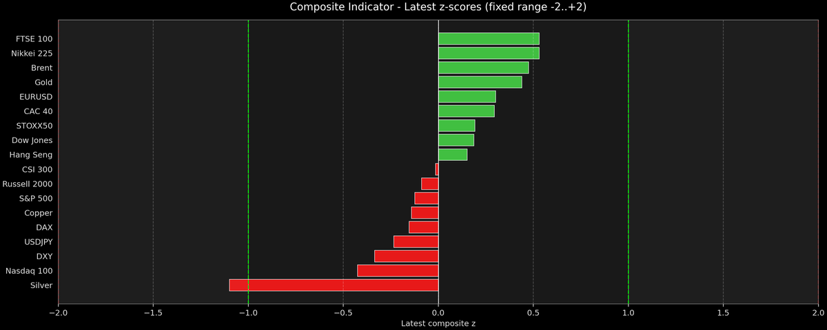 Composite Indicator - Z-score Snapshot (02-12-2026)