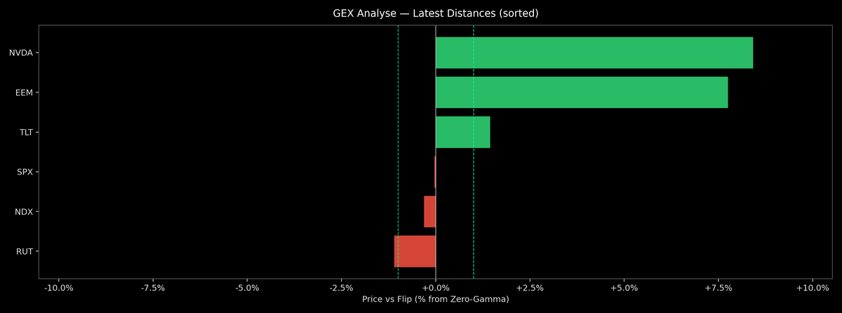 Price / Gamma Flip — 2026-02-11