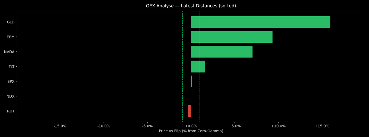 Price / Gamma Flip — 2026-02-12