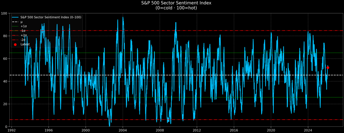 S&P 500 Sector Sentiment — 2026-02-20