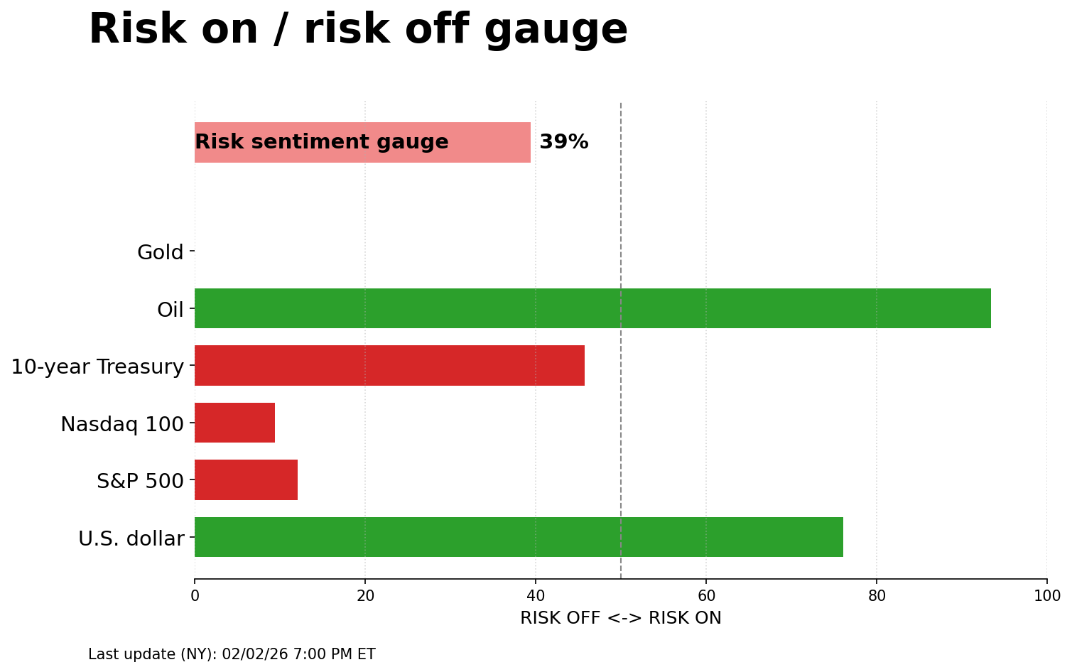 Risk on/off gauge - 02-03-2026
