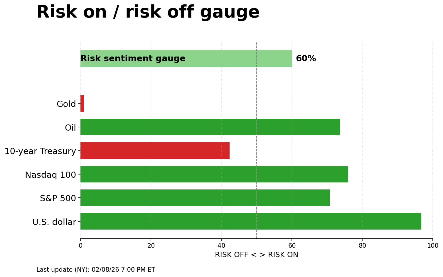 Risk on/off gauge - 02-09-2026