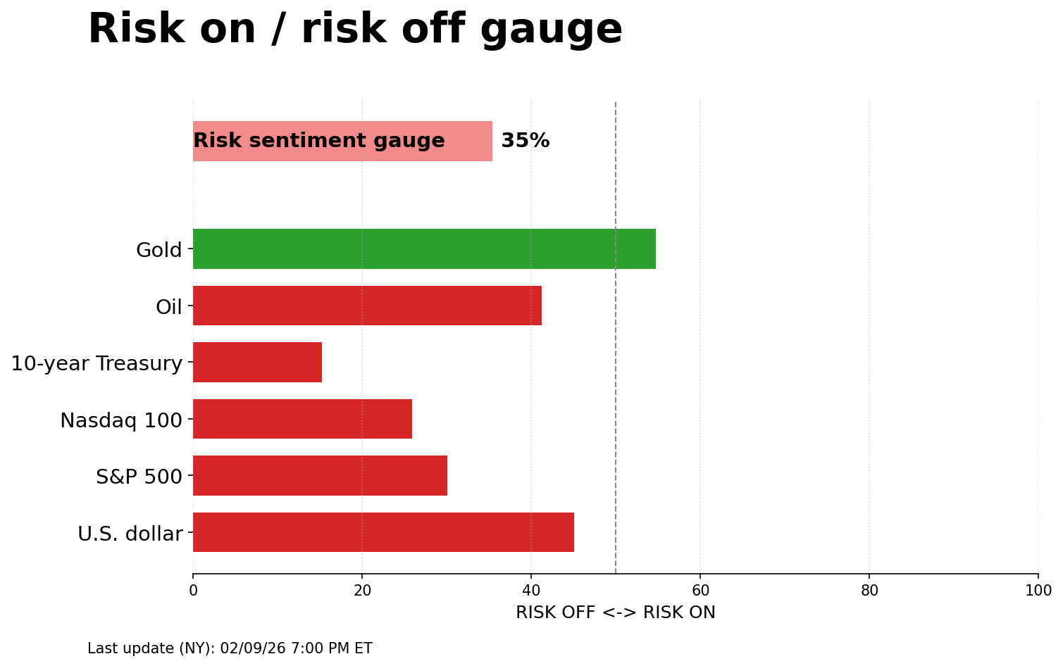 Risk on/off gauge - 02-10-2026