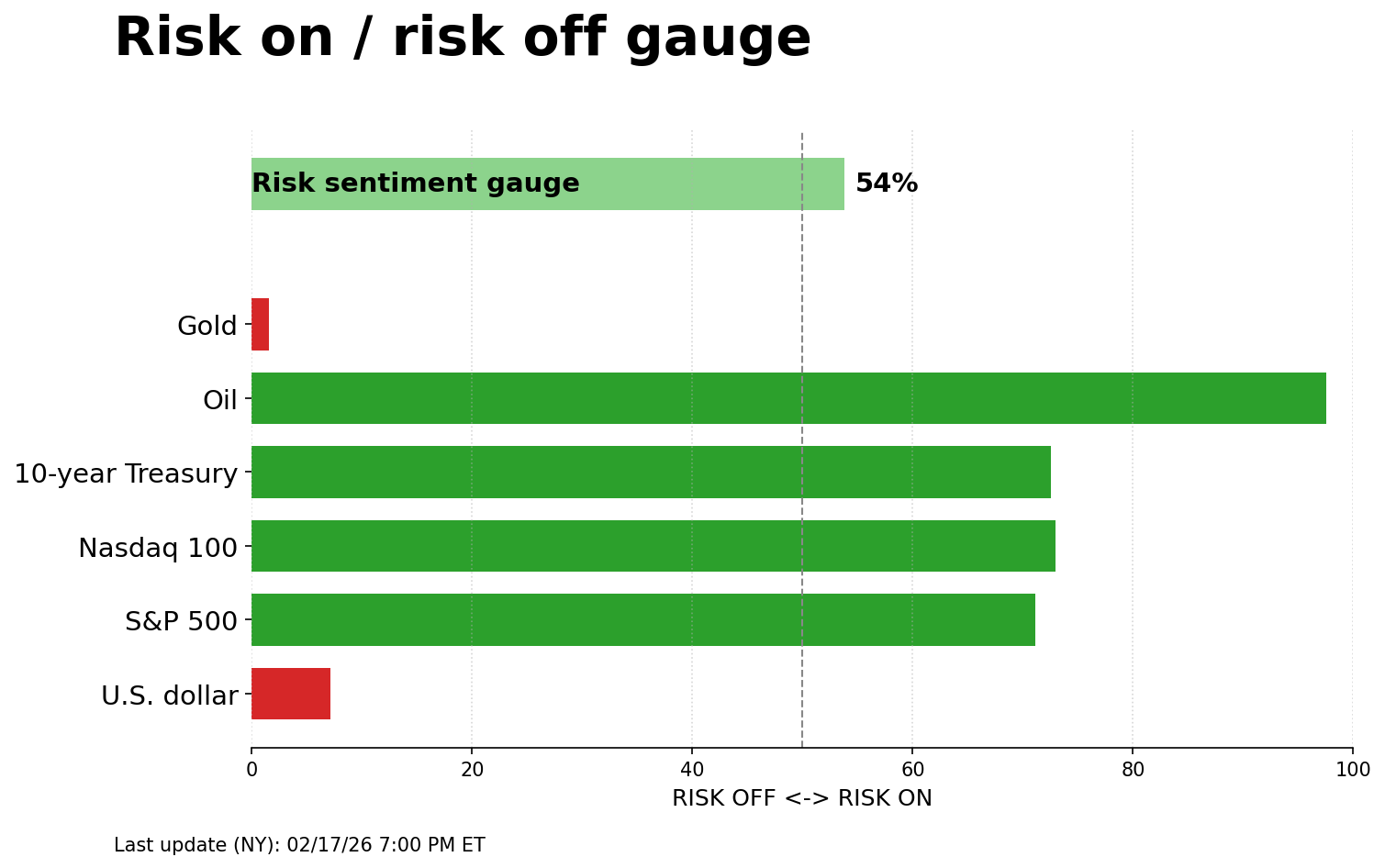 Risk on/off gauge - 02-18-2026