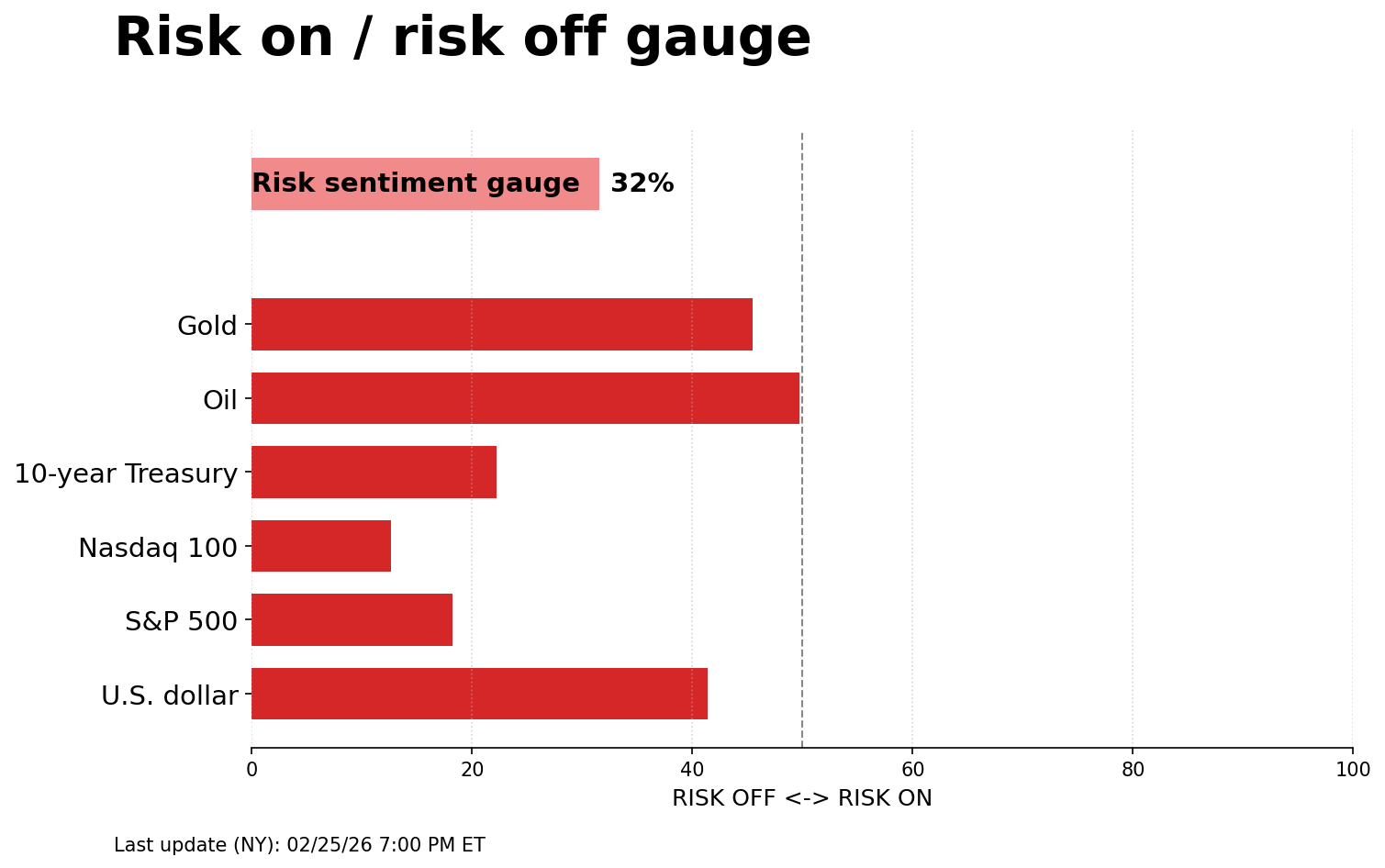 Risk on/off gauge - 02-26-2026