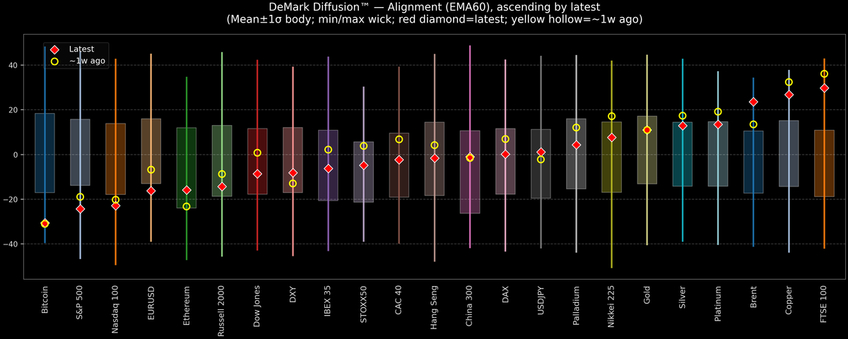 DeMark Diffusion™ - Global Markets - 2026-03-09
