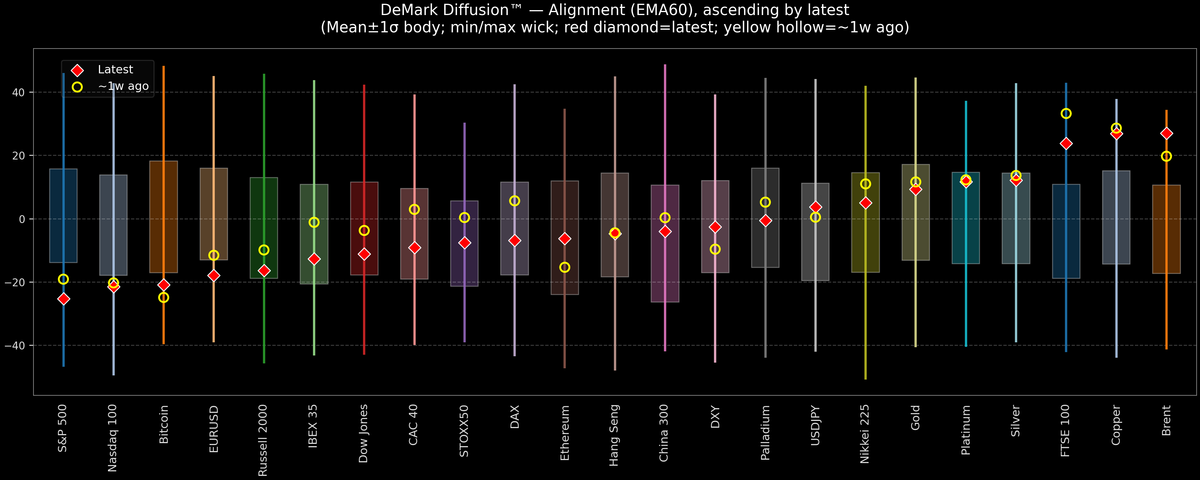 DeMark Diffusion™ - Global Markets - 2026-03-12