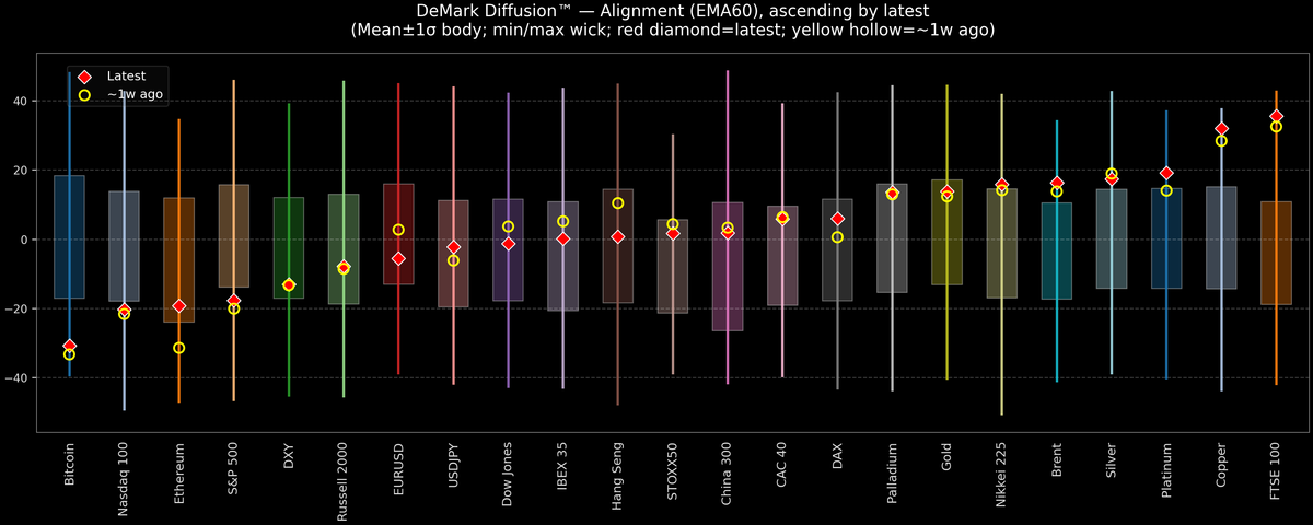 DeMark Diffusion™ - Global Markets - 2026-03-03