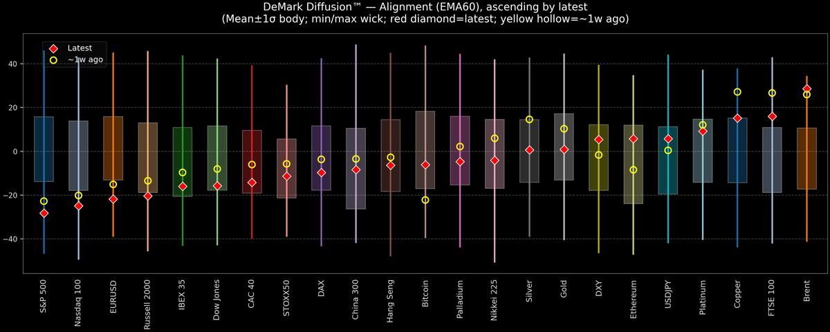 DeMark Diffusion™ - Global Markets - 2026-03-18
