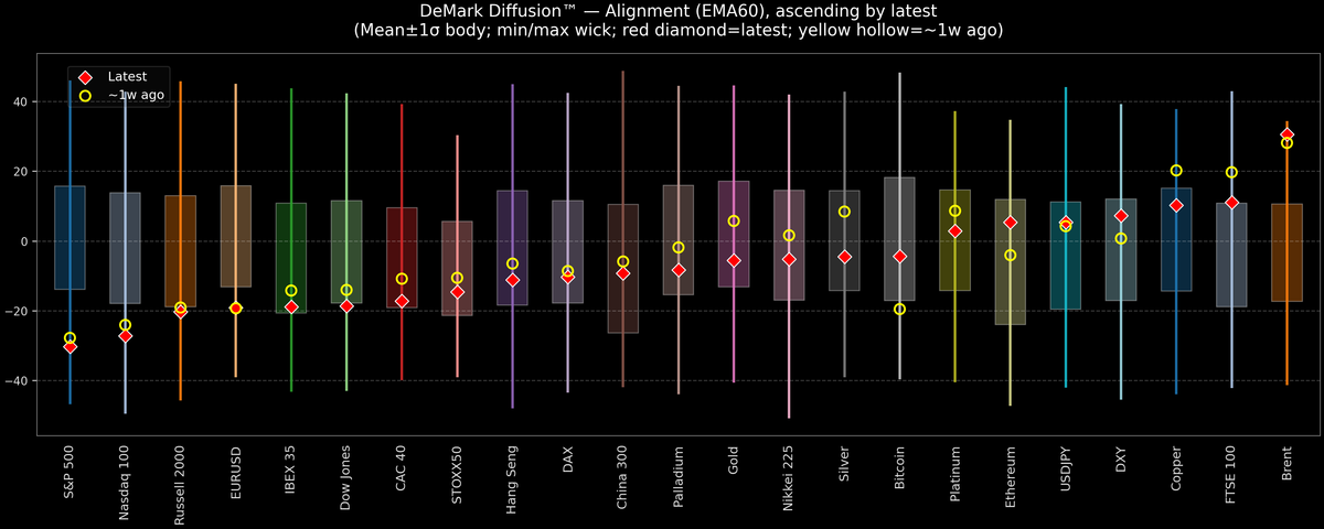 DeMark Diffusion™ - Global Markets - 2026-03-20