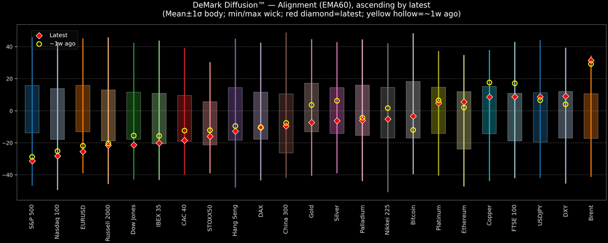 DeMark Diffusion™ - Global Markets - 2026-03-23