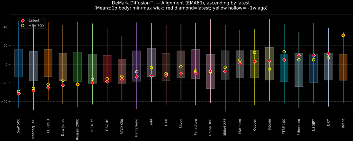 DeMark Diffusion™ - Global Markets - 2026-03-26