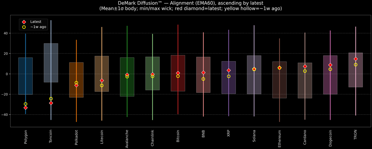 DeMark Diffusion™ - Crypto Markets - 2026-03-27