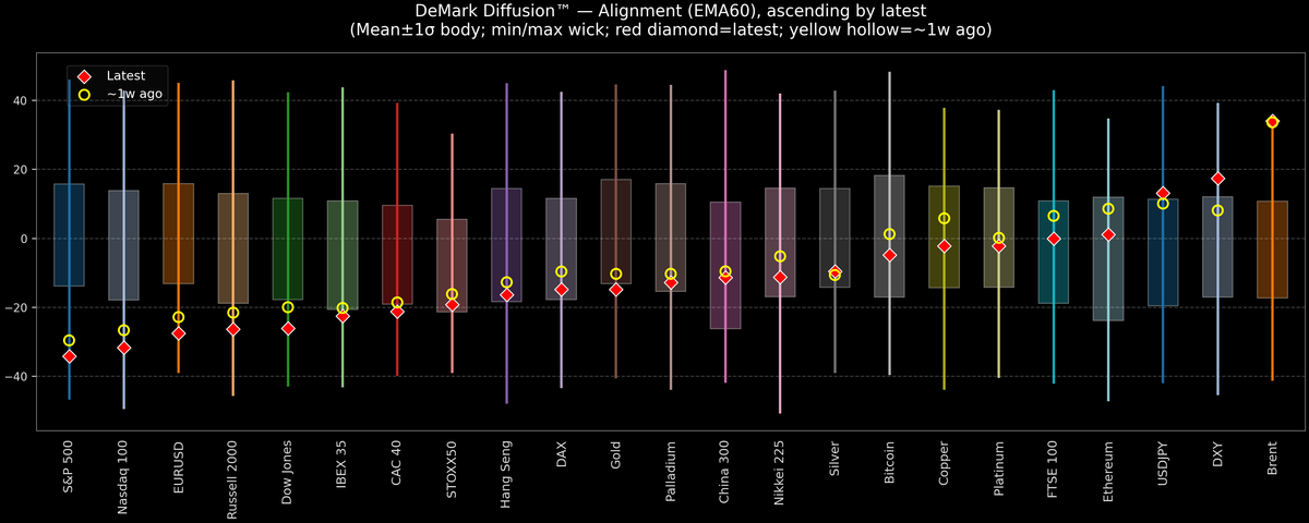 DeMark Diffusion™ - Global Markets - 2026-03-31