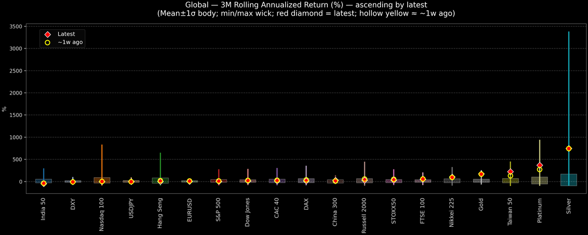 Global — 3M Rolling Annualized Returns — 2026-03-03
