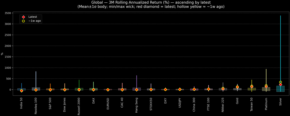 Global — 3M Rolling Annualized Returns — 2026-03-16
