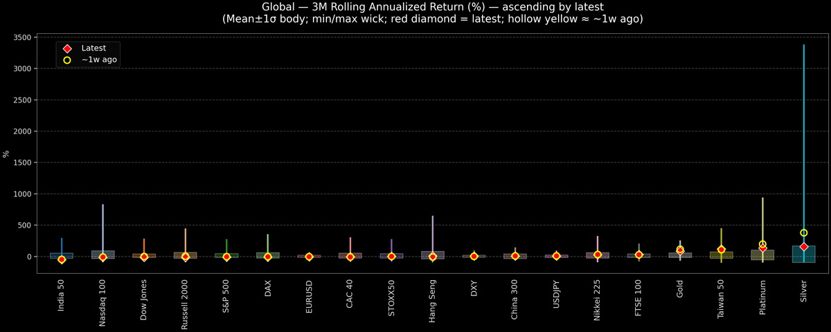 Global — 3M Rolling Annualized Returns — 2026-03-17
