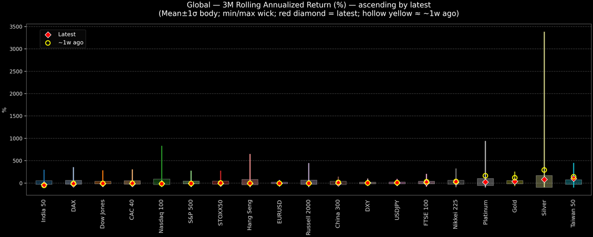Global — 3M Rolling Annualized Returns — 2026-03-20