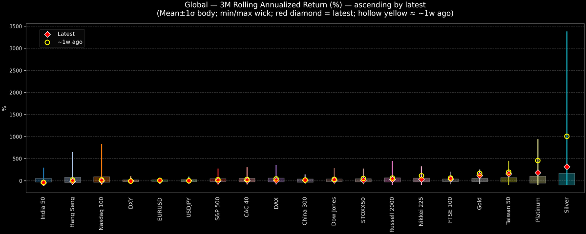 Global — 3M Rolling Annualized Returns — 2026-03-05