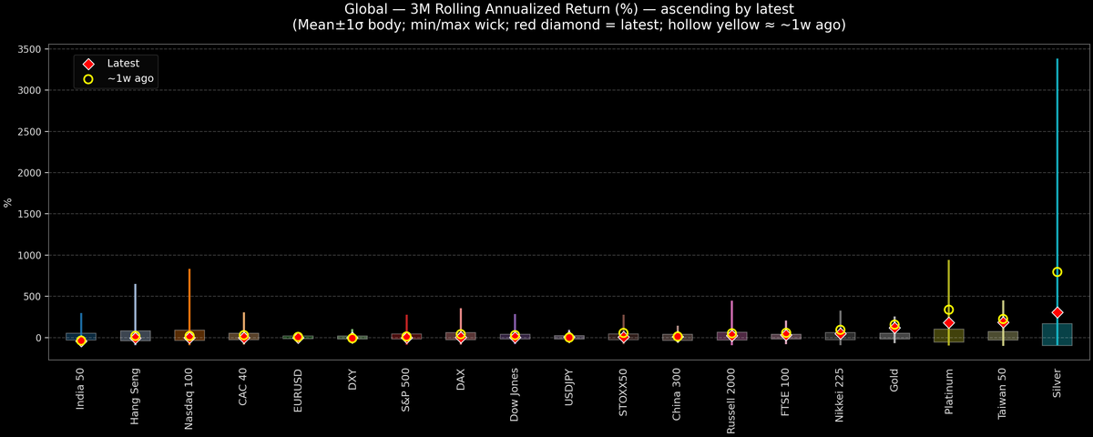 Global — 3M Rolling Annualized Returns — 2026-03-06