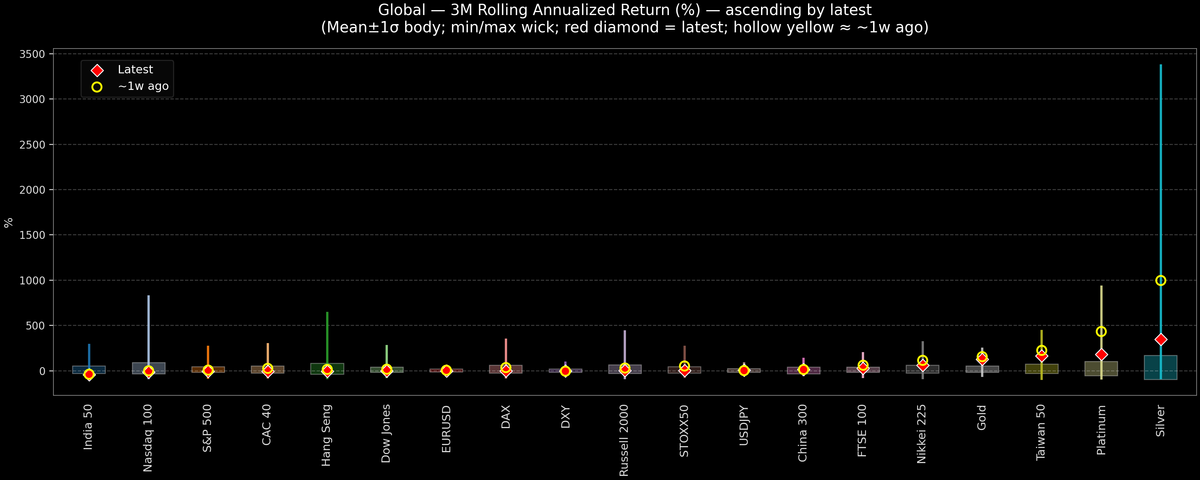 Global — 3M Rolling Annualized Returns — 2026-03-09