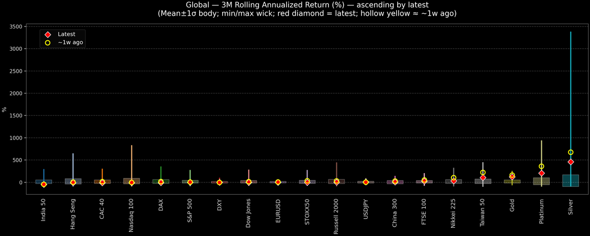 Global — 3M Rolling Annualized Returns — 2026-03-10