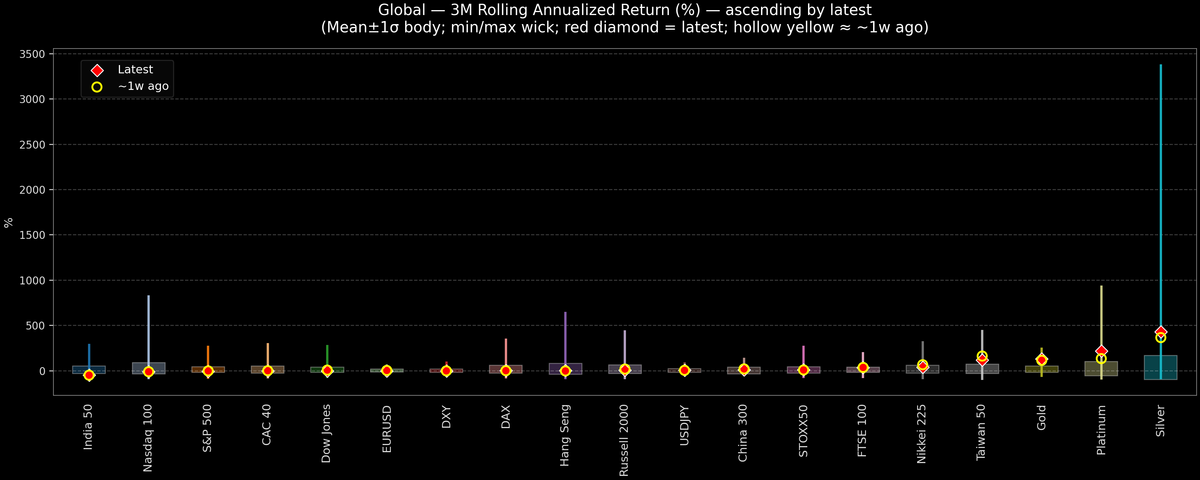 Global — 3M Rolling Annualized Returns — 2026-03-11