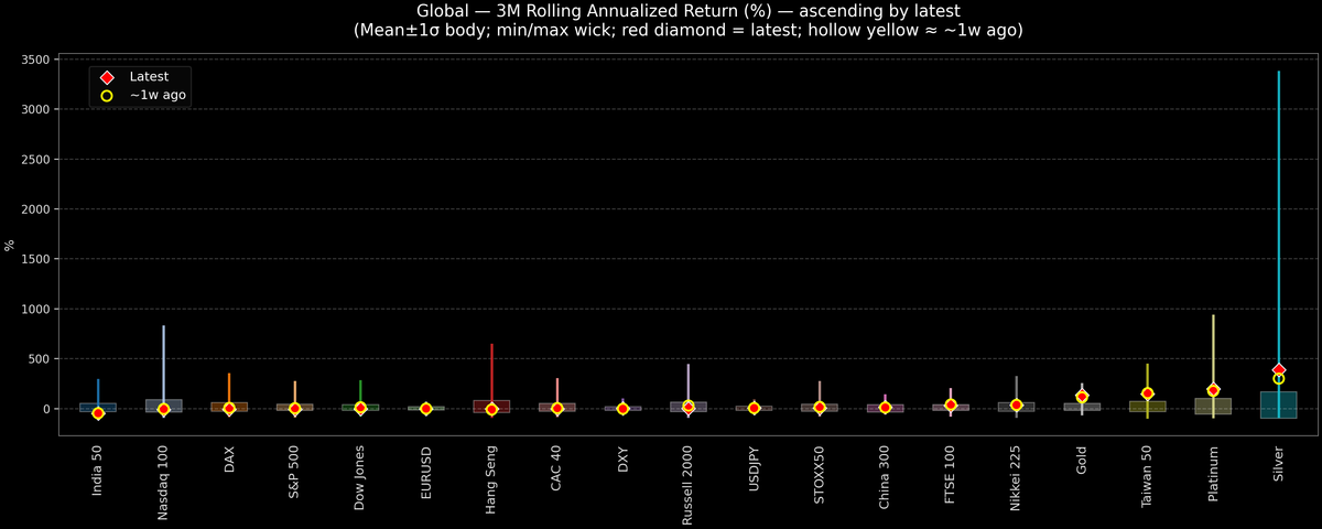 Global — 3M Rolling Annualized Returns — 2026-03-12