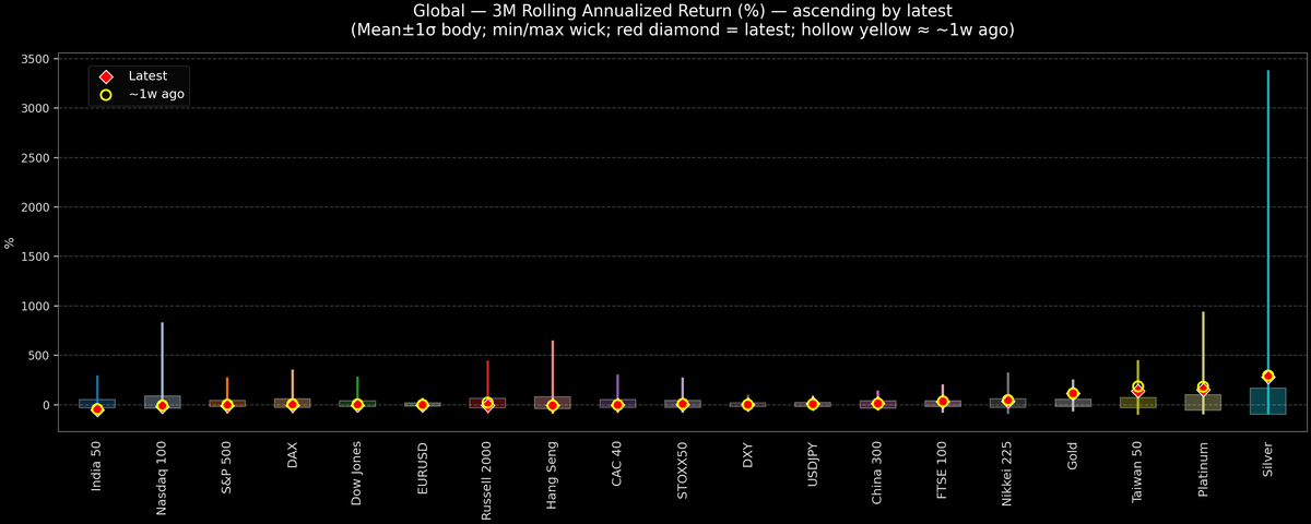 Global — 3M Rolling Annualized Returns — 2026-03-13