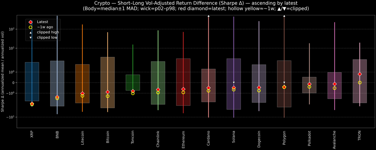 Crypto — Short–Long Vol-Adjusted Return Difference — 2026-03-17