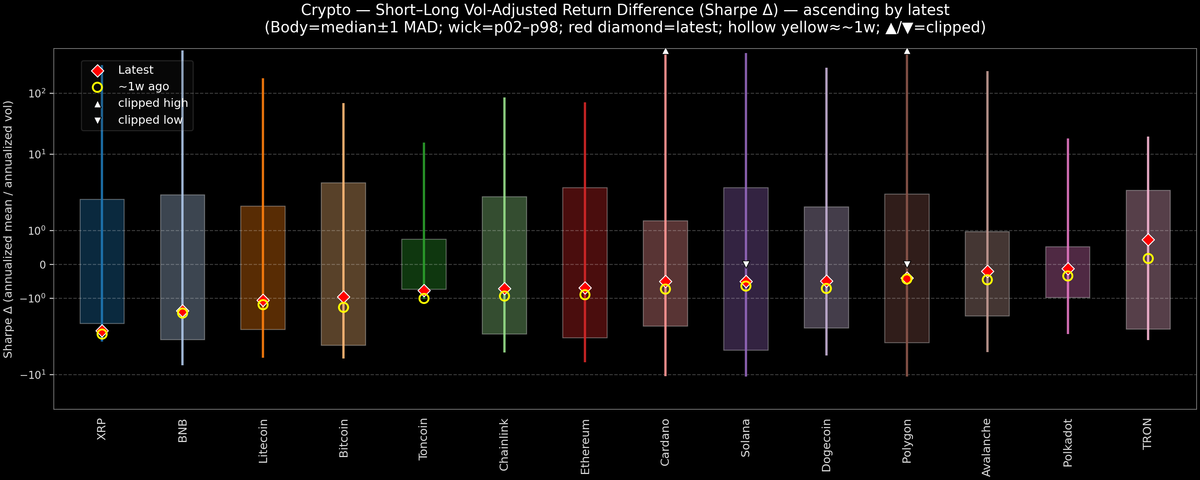 Crypto — Short–Long Vol-Adjusted Return Difference — 2026-03-18