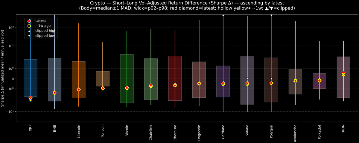 Crypto — Short–Long Vol-Adjusted Return Difference — 2026-03-23
