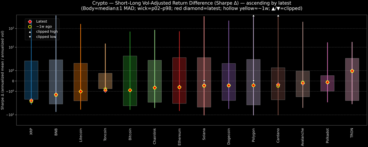 Crypto — Short–Long Vol-Adjusted Return Difference — 2026-03-24
