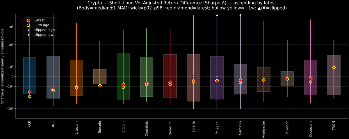 Crypto — Short–Long Vol-Adjusted Return Difference — 2026-03-27