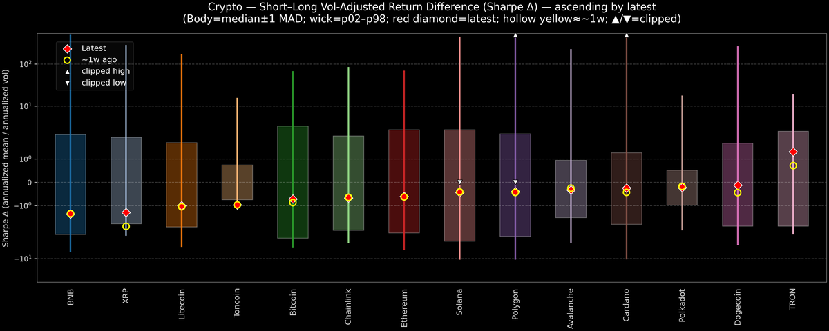 Crypto — Short–Long Vol-Adjusted Return Difference — 2026-03-30