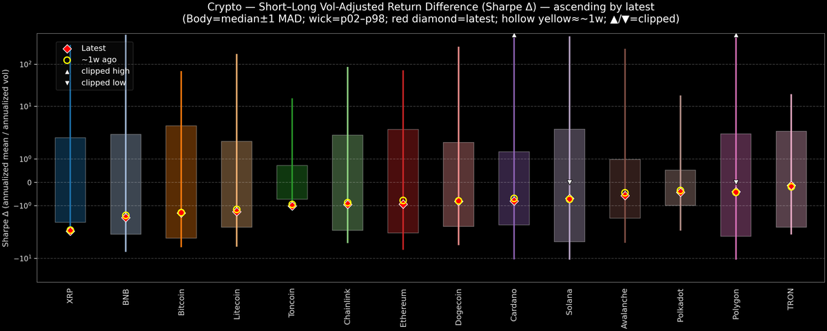 Crypto — Short–Long Vol-Adjusted Return Difference — 2026-03-09