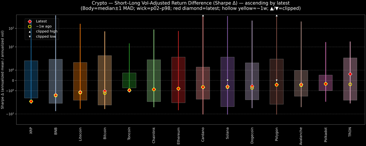 Crypto — Short–Long Vol-Adjusted Return Difference — 2026-03-13