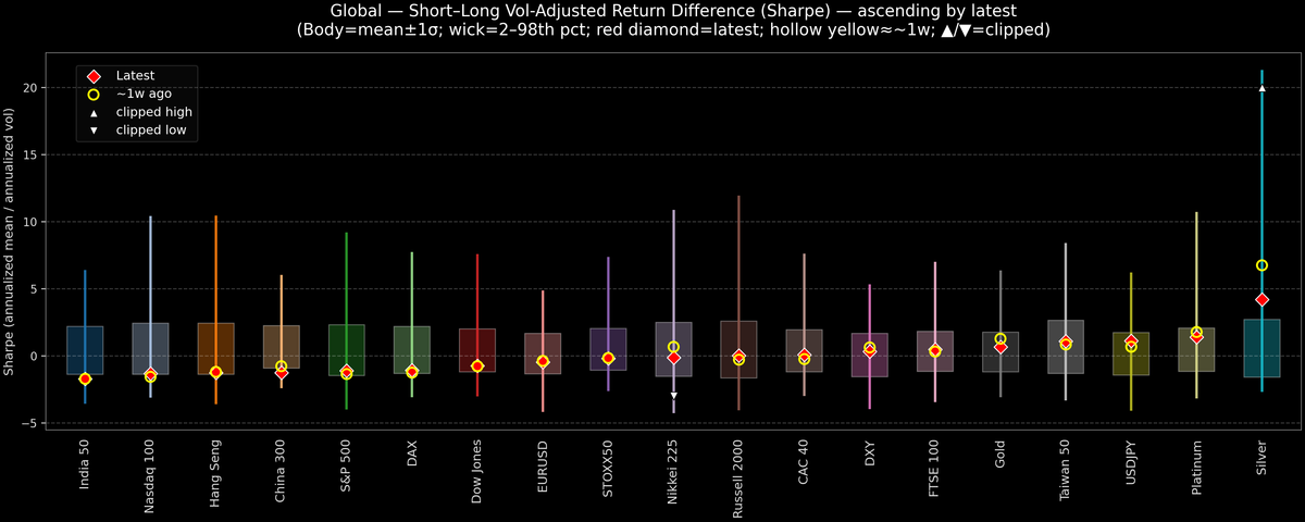Global — Short–Long Vol-Adjusted Return Difference — 2026-03-18
