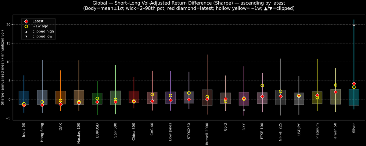 Global — Short–Long Vol-Adjusted Return Difference — 2026-03-06