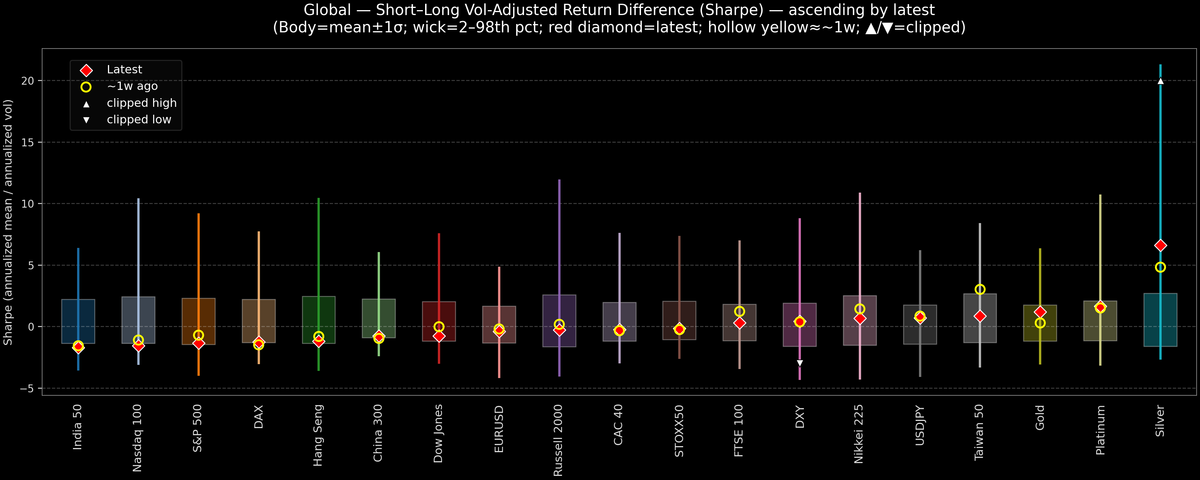 Global — Short–Long Vol-Adjusted Return Difference — 2026-03-11